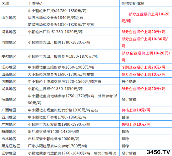 9月尿素集体涨价!各地尿素报价动态一览! 9月尿素集体涨价!各地尿素报价动态一览!