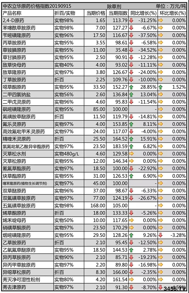 除草剂原药价格行情走势2019-9-21 除草剂原药价格行情走势2019-9-21