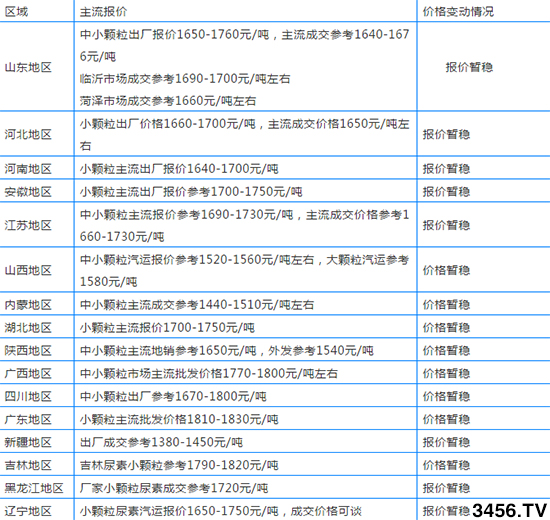 国内各地尿素新报价多少钱一吨2019年11月8日 国内各地尿素新报价多少钱一吨2019年11月8日