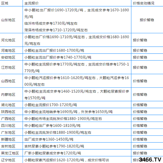 尿素持续上涨!各地厂家尿素出厂价2019-12-6 尿素持续上涨!各地厂家尿素出厂价2019-12-6