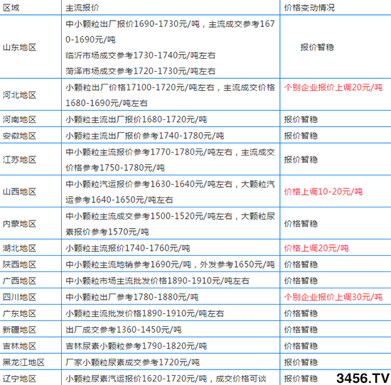 12月尿素还会继续涨吗?各地区尿素主流出厂报价 12月尿素还会继续涨吗?各地区尿素主流出厂报价
