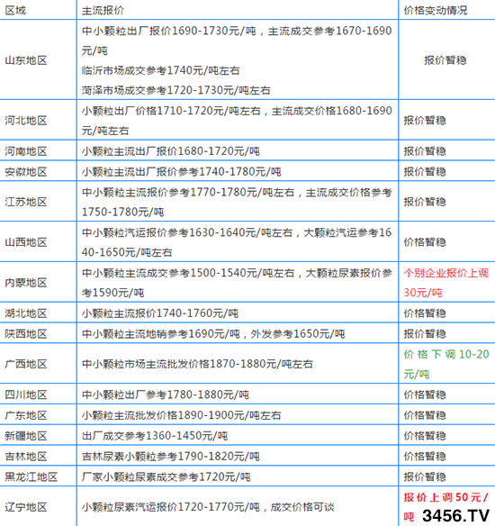 一次提价50元/吨,尿素企业迎涨价潮!各地尿素报价 一次提价50元/吨,尿素企业迎涨价潮!各地尿素报价