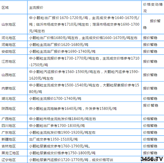 一路跌!尿素拿货时机到了吗?尿素主流出厂报价 一路跌!尿素拿货时机到了吗?尿素主流出厂报价