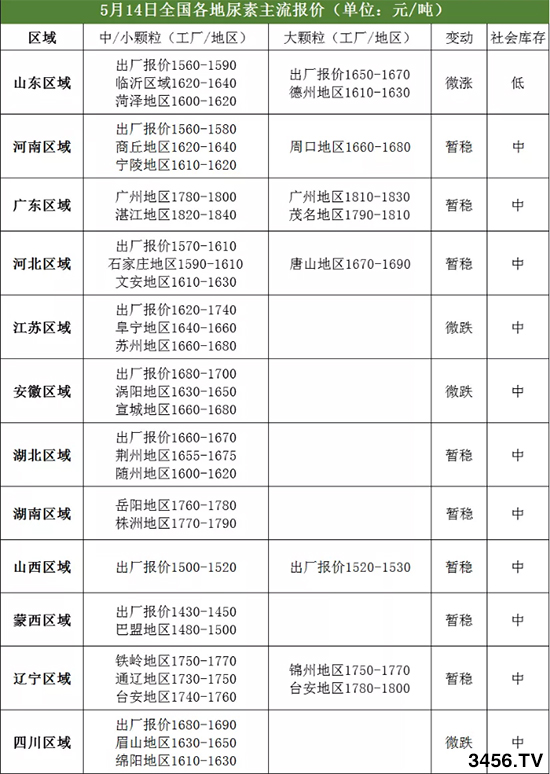 山东尿素厂家全线上调10元!2020-5-15尿素价格行情报价 山东尿素厂家全线上调10元!2020-5-15尿素价格行情报价